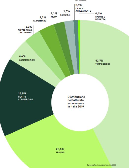 Ecommerce e Coronavirus
